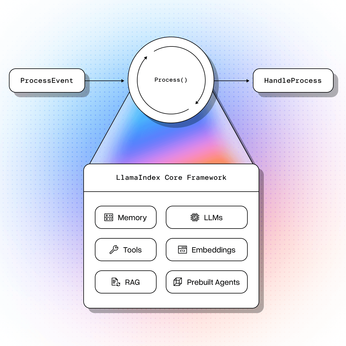 LlamaIndex Core Framework Diagram